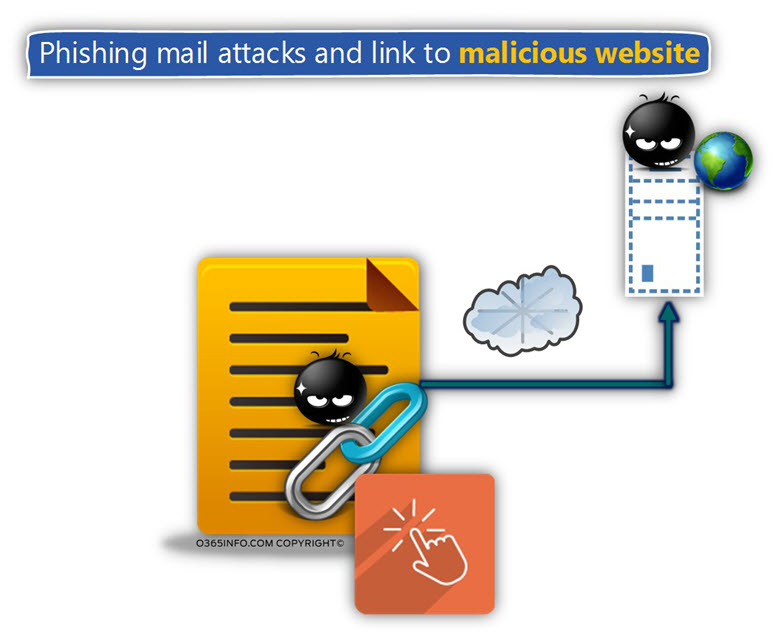 Phishing mail attacks and link to malicious website